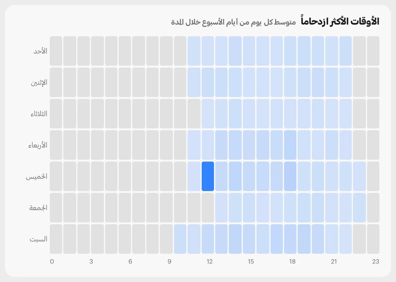 بطاقة الأوقات الأكثر ازدحامًا: صفّ لكل يوم من الأحد إلى السبت وعمود لكل ساعة من 0 إلى 23، وأشدّ المربّعات لونًا يوم الخميس قبيل الظهر.