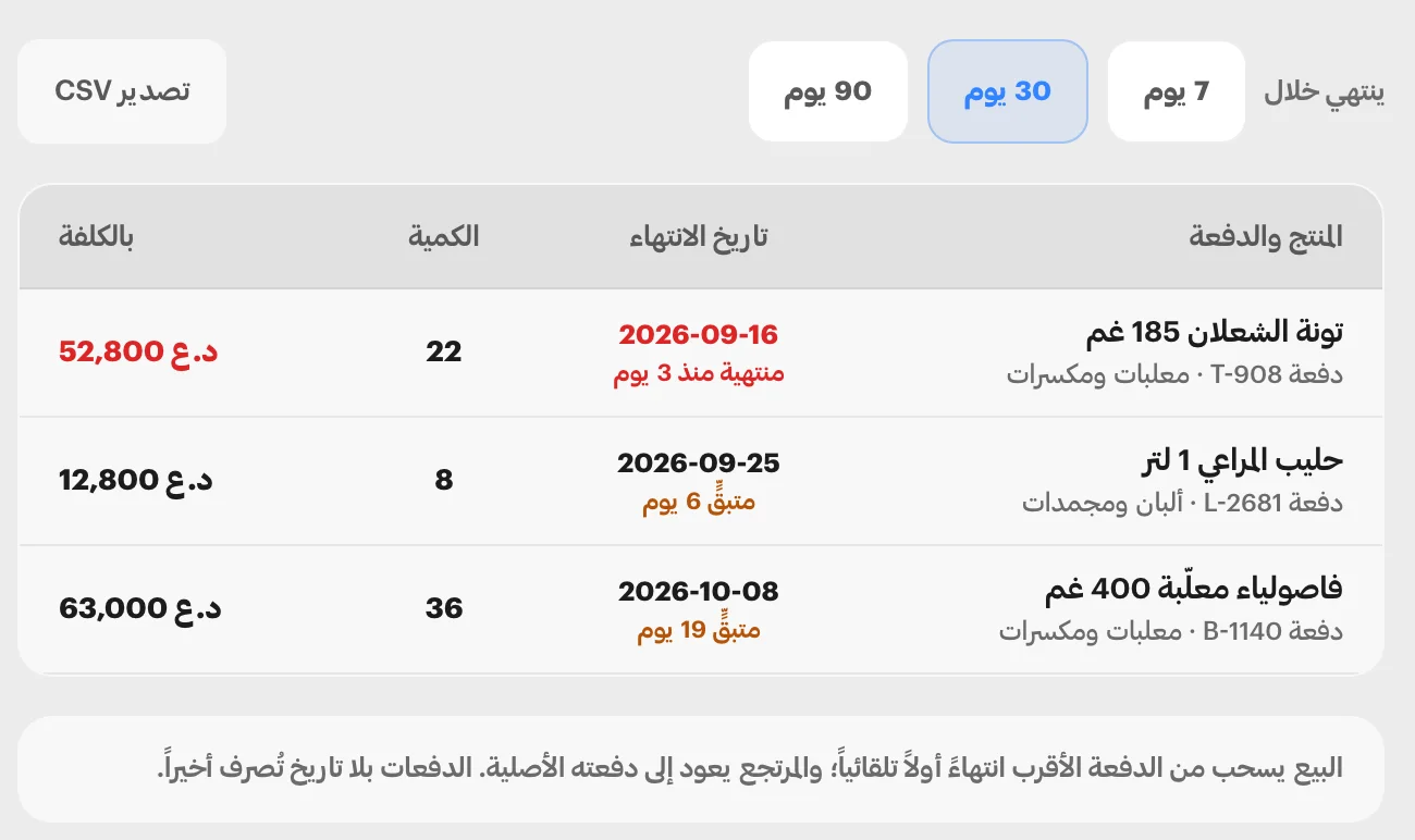 لوحة الدفعات قريبة الانتهاء: دفعة منتهية بكلفة 52,800 دينار ودفعتان أمامهما مهلة بكلفة 75,800، وفوقها مدى الفحص 7 و30 و90 يومًا.
