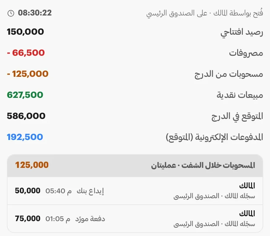 كشف إغلاق الشفت: رصيد افتتاحي 150,000 ومصروفات 66,500 وسحوبات 125,000 ومبيعات نقدية 627,500، فالمتوقّع في الدرج 586,000 دينار، وتحتها سحبان باسم المالك.