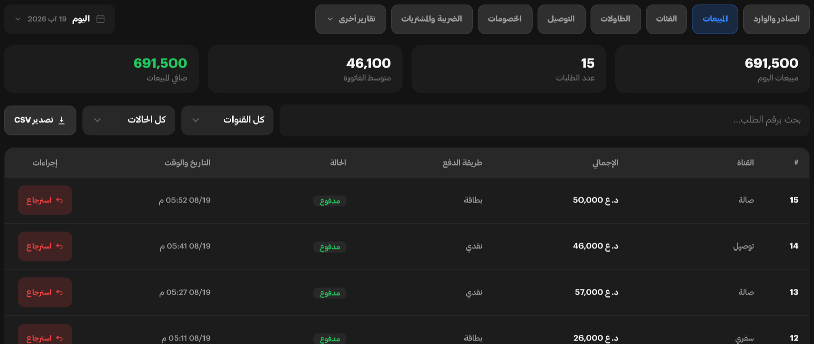 تقرير اليوم يعرض 691,500 دينار مبيعات في 15 طلبًا بمتوسط فاتورة 46,100 دينار، ثم جدول الطلبات المدفوعة بقناتها وطريقة دفعها.