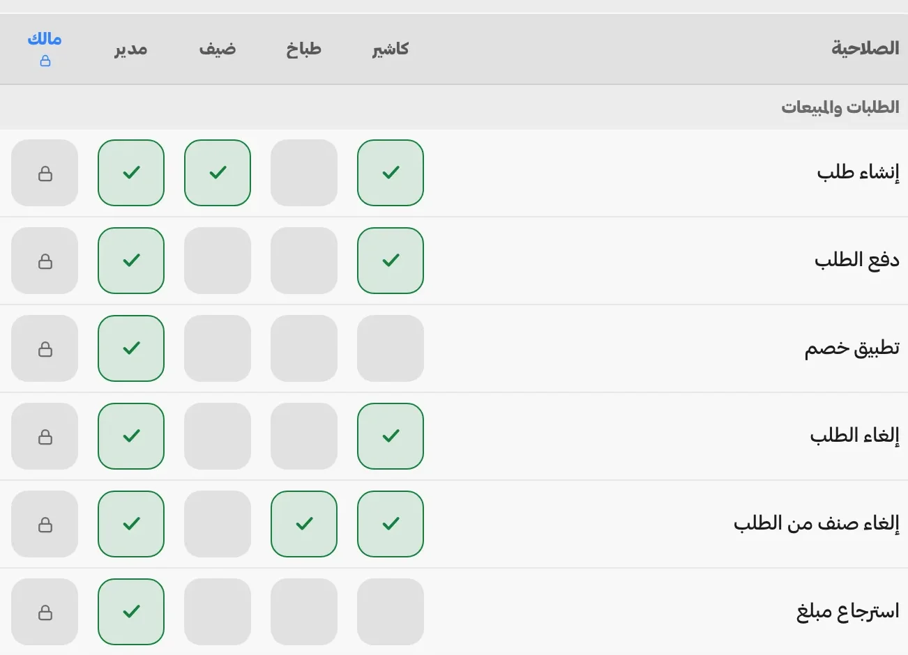 مصفوفة الصلاحيات على مجموعة الطلبات والمبيعات: ستة أسطر من إنشاء الطلب إلى استرجاع المبلغ، وعمود لكل دور من كاشير وطبّاخ وضيف ومدير ومالك، والمالك بوصول كامل مقفل.