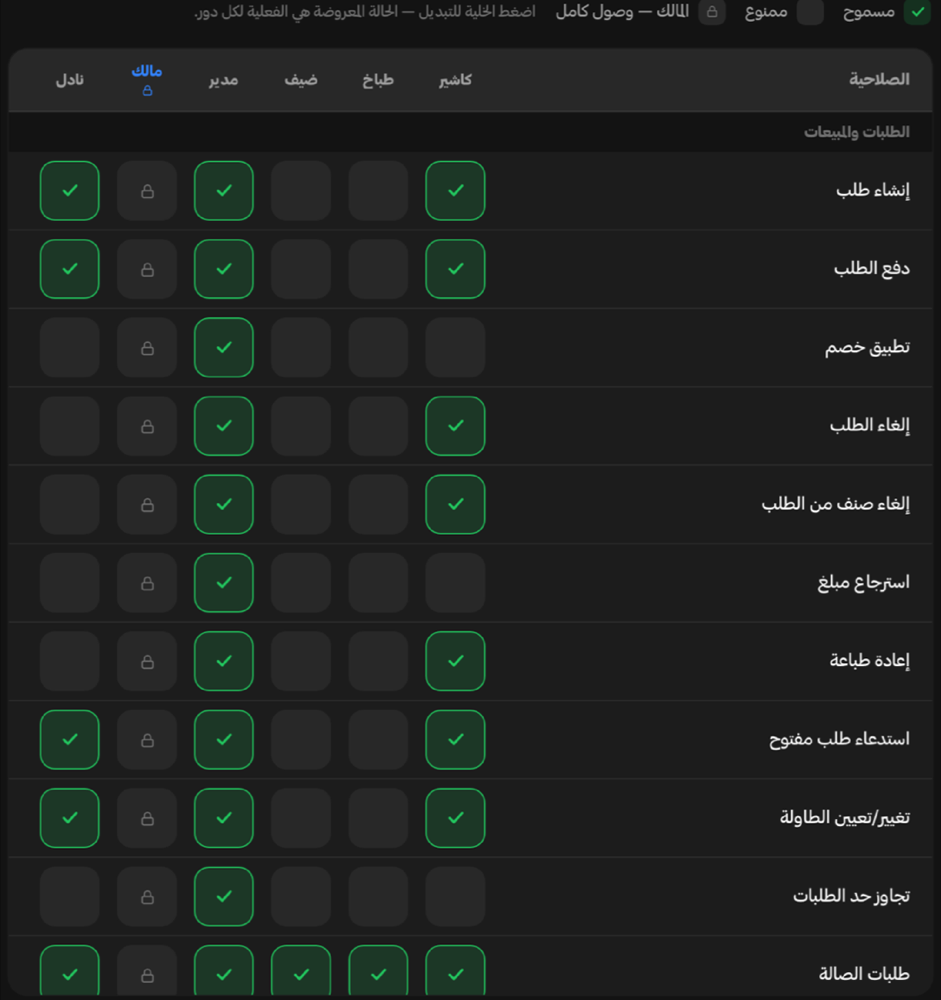 مصفوفة الصلاحيات على مجموعة الطلبات والمبيعات: دليل يشرح المسموح والممنوع ويقول إن المالك بوصول كامل، ثم عمود لكل دور من أدوار المطعم الستّة — كاشير وطبّاخ وضيف ومدير ومالك ونادل — أمام كل مفتاح في المجموعة.