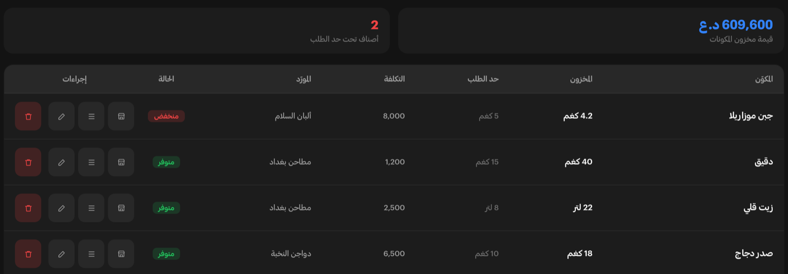 صفحة المخزون تُظهر قيمة المكوّنات 609,600 دينار وصنفين تحت حدّ الطلب، وإلى جانب كل مادة رصيدها ومورّدها وتكلفتها وحالتها.